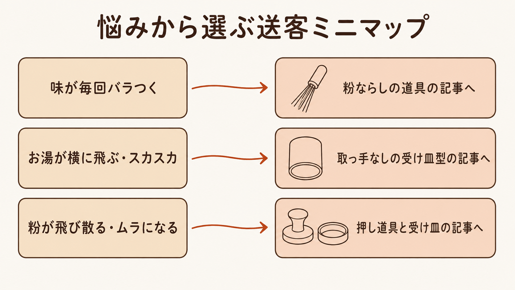 味のバラつきやお湯飛びなど悩み別にどの道具を見るか案内するミニマップ