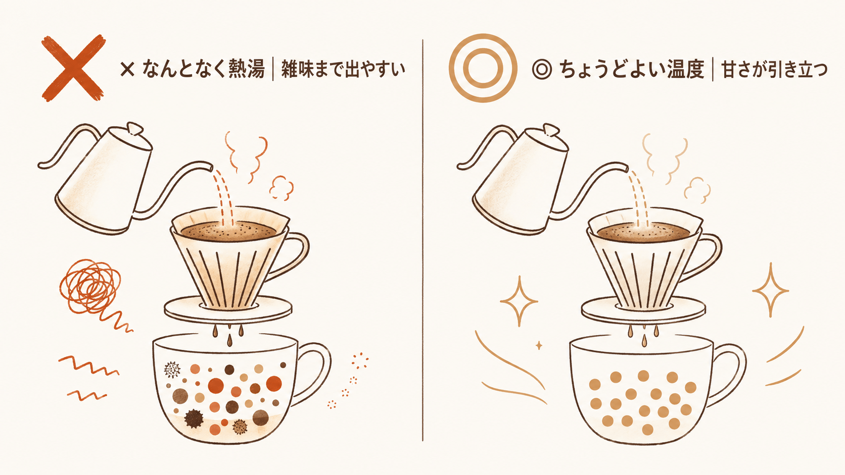 なんとなく熱湯のドリップは雑味まで出やすく、ちょうどよい温度のドリップは甘さが引き立つことを左右で比べた図