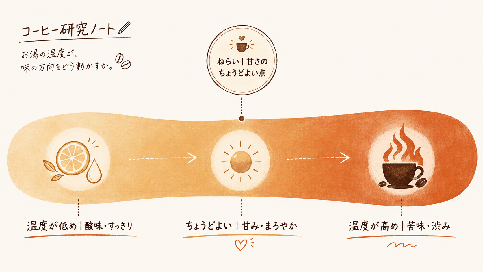 温度が低めだと酸味・すっきり、ちょうどよいと甘み・まろやか、高めだと苦味・渋みへ味が振れることを示した方向の図