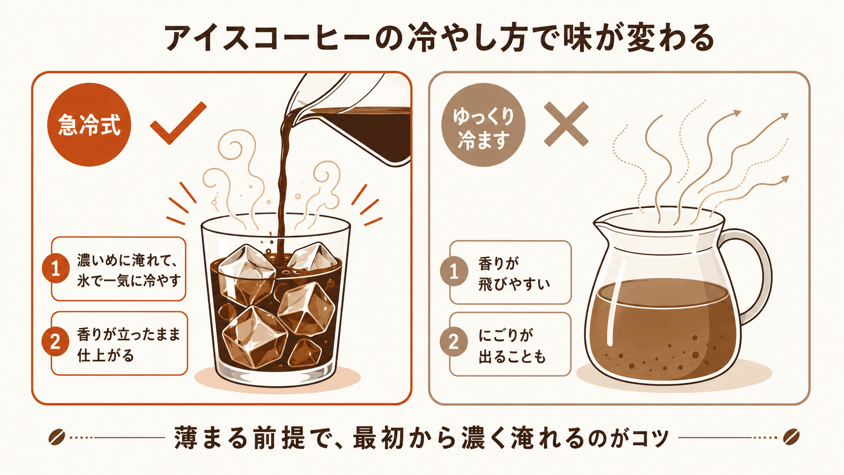 急冷式(濃いめに淹れて氷で一気に冷やす)と、ゆっくり冷ます場合(香りが飛びやすい・にごりが出ることも)の違いを対比した図