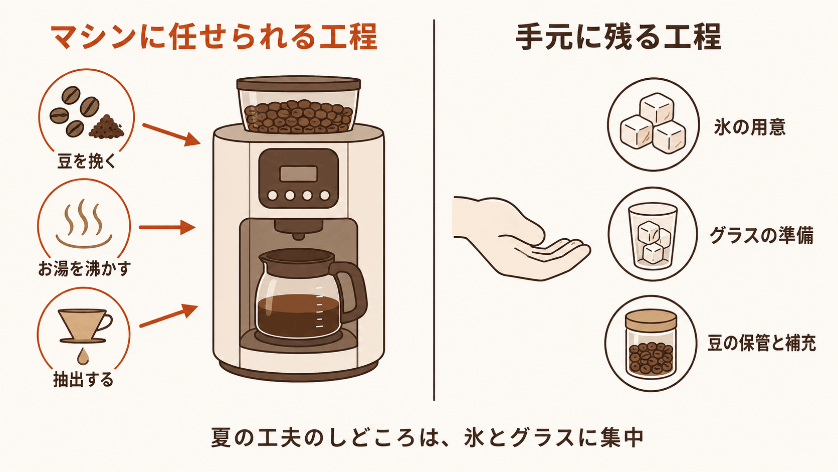 全自動コーヒーメーカーに任せられる工程(豆を挽く・お湯を沸かす・抽出する)と手元に残る工程(氷の用意・グラスの準備・豆の保管と補充)を左右で整理した図