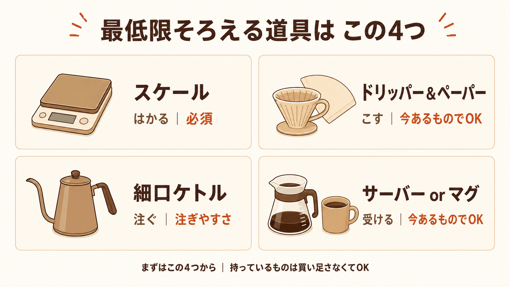 ハンドドリップに最低限必要な道具4点を1枚にまとめた俯瞰図。スケールは必須、ドリッパーとペーパーとサーバーは今あるものでOK、ケトルは注ぎやすさが大事、と役割を示した概念図
